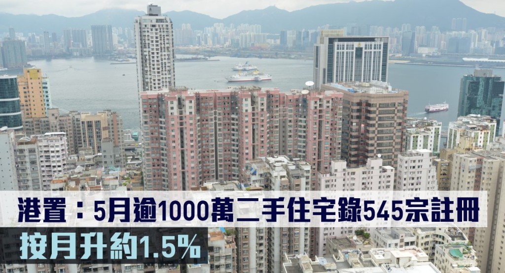 港置:5月逾1000萬二手住宅錄545宗註冊,按月升約1.5%。