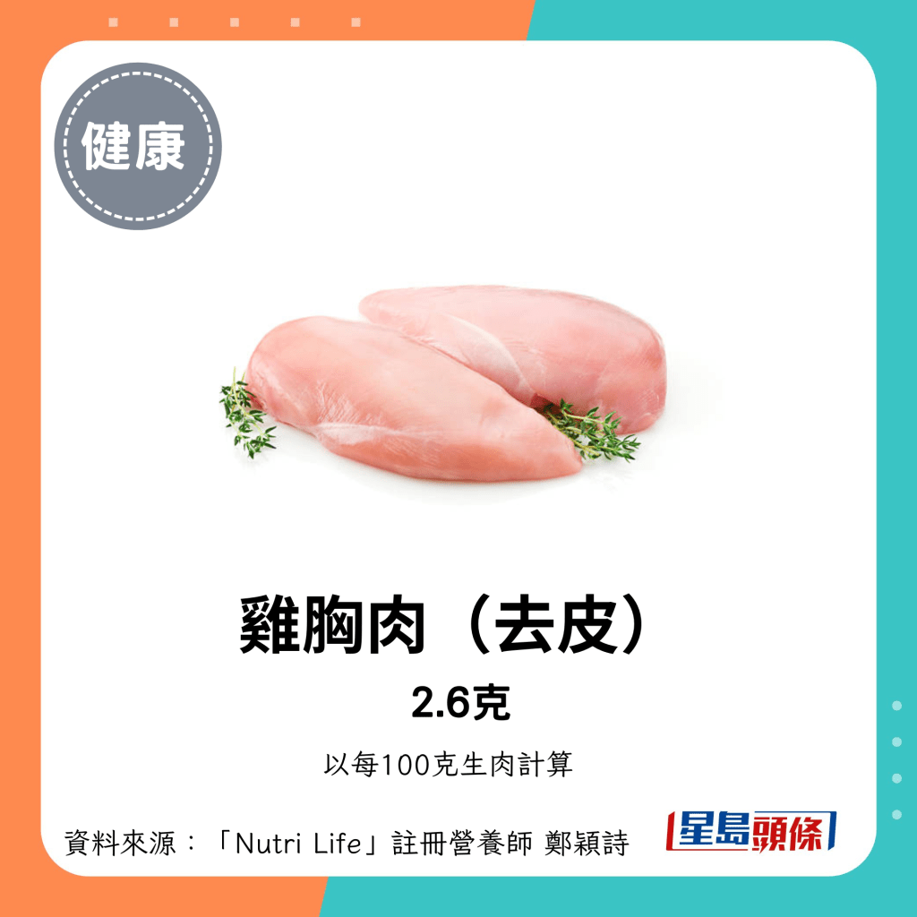 鸡胸肉（去皮） 2.6克脂肪