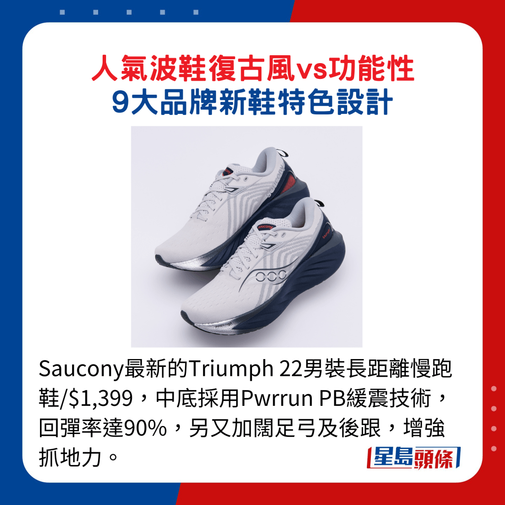 Saucony最新的Triumph 22男裝長距離慢跑鞋/$1,399，中底採用Pwrrun PB緩震技術，回彈率達90%，另又加闊足弓及後跟，增強抓地力。