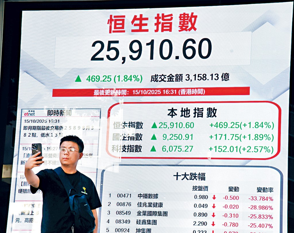 恒指昨日一度逼近26000點關,收報25910點,升469點。