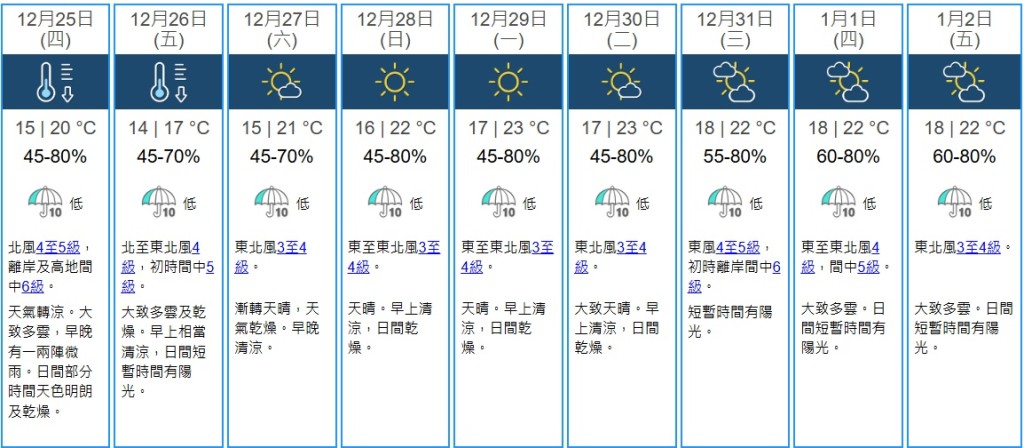 天文台九天天氣預報。