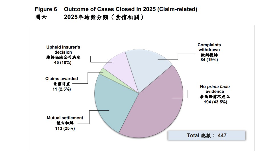 2025年結案投訴類別（索償相關）