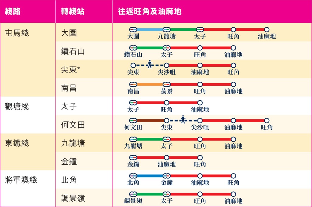 往返旺角及油麻地的替代路线。港铁图片