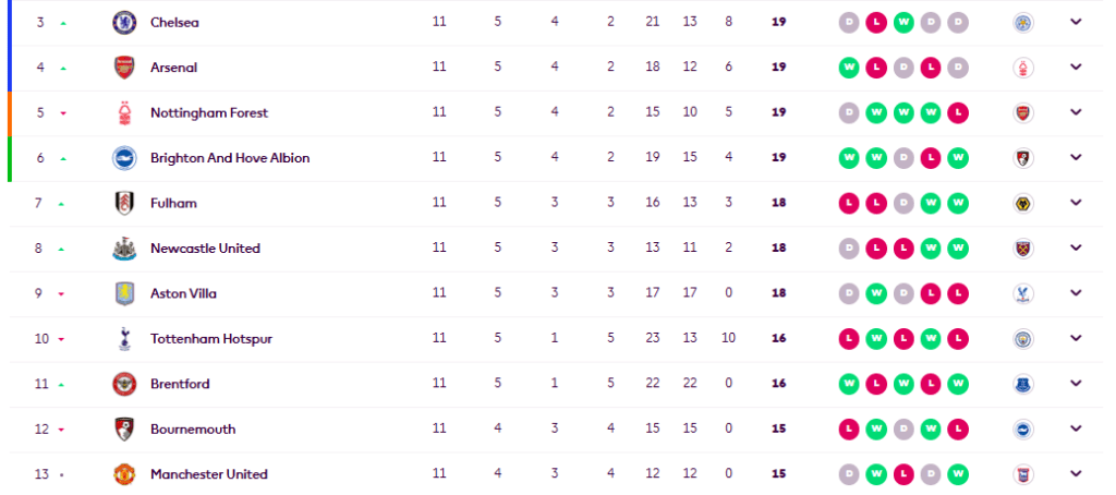 第3位車路士到13位的曼聯，只差4分。英超官網截圖