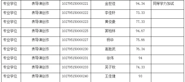 黃曉明、金世佳進入該名單,這意味著二人已通過初試。 黃曉明、金世佳進入該名單,這意味著二人已通過初試。