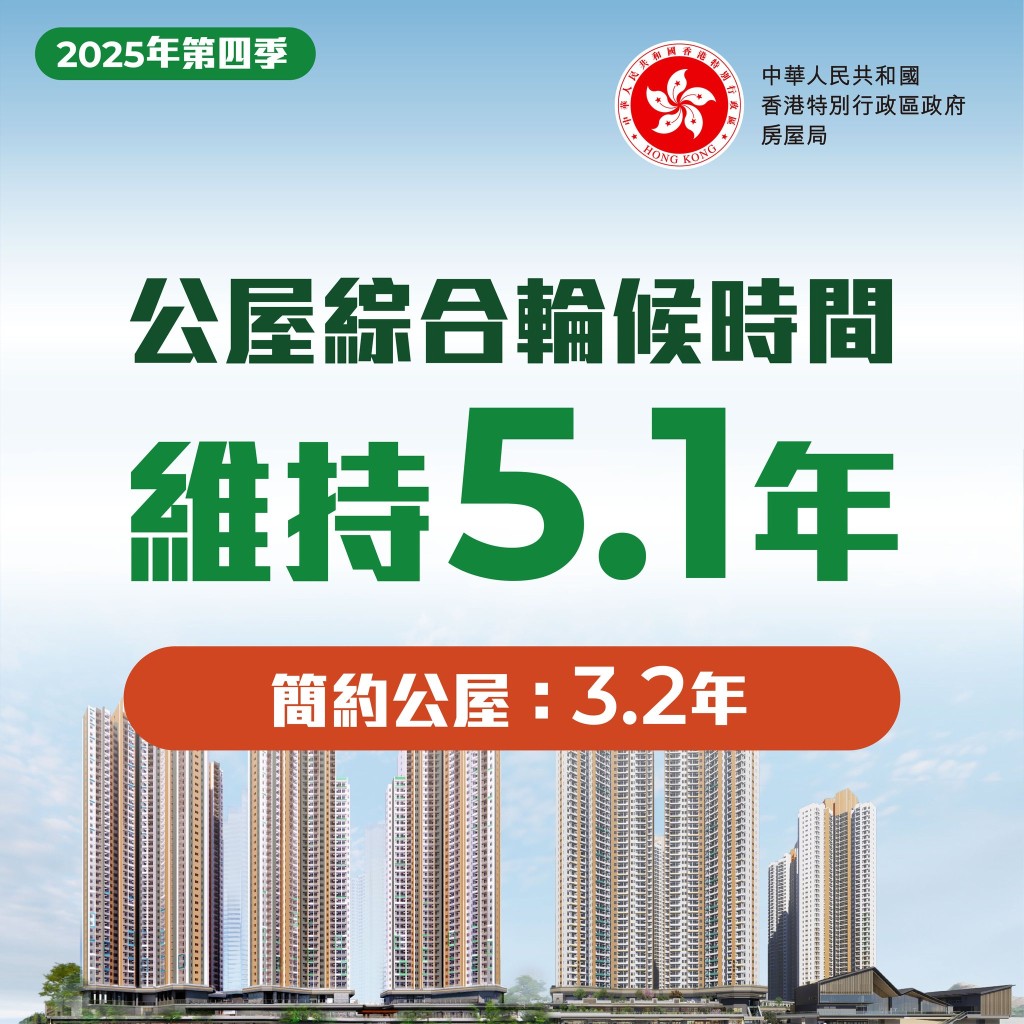 公屋綜合輪候時間維持在5.1年。何永賢fb 公屋綜合輪候時間維持在5.1年。何永賢fb