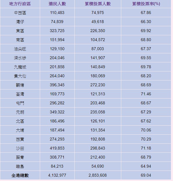 最新投票數字