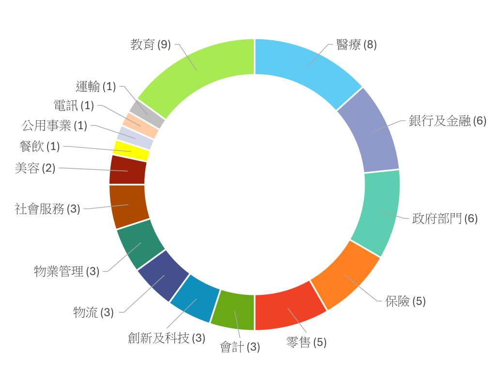 受審查的60間機構涵蓋多個行業。 受審查的60間機構涵蓋多個行業。