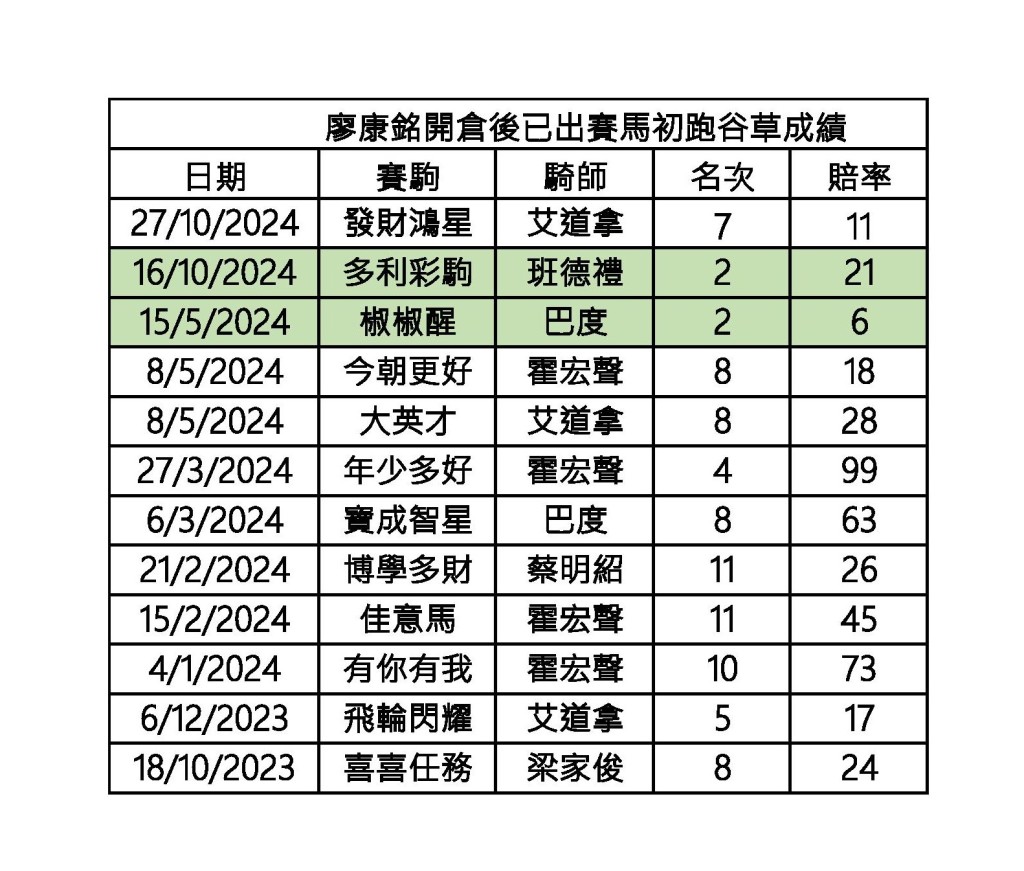 廖康銘開倉至今已出賽馬初跑谷草成績數據圖。