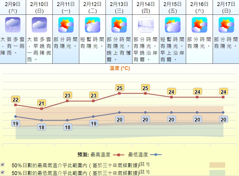 受東北季候風影響,週末及下週初天氣稍涼。天文台