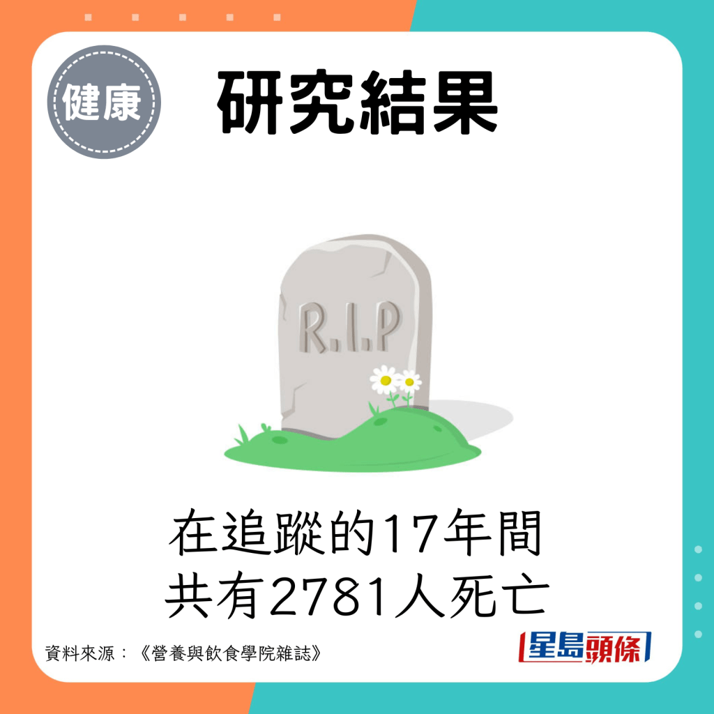 在追蹤的17年間，共有2781人死亡。