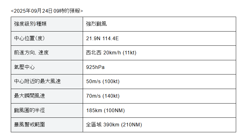 日本氣象廳預計颱風圈半徑範圍達185公厘。日本氣象廳網頁截圖 日本氣象廳預計颱風圈半徑範圍達185公厘。日本氣象廳網頁截圖