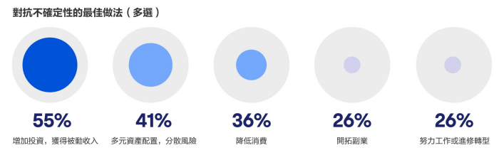 港人對抗不確定性做法