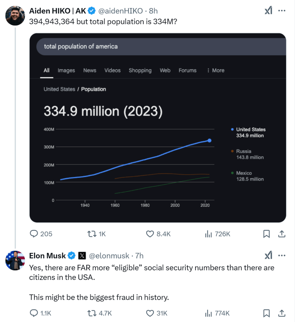 有網友指出美國人口也沒有到3.35億。馬斯克回應指其中可能成在巨大欺詐行為。