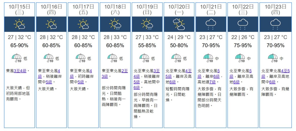 九天天氣預測(10月14日)。天文台網站截圖 九天天氣預測(10月14日)。天文台網站截圖