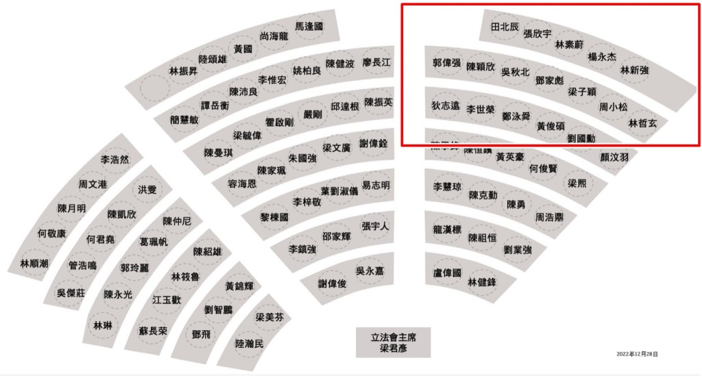 图示本届立法会座位表。从大主席角度右上角的位置，最后一排本身是一些单头、无党派议员的座位。