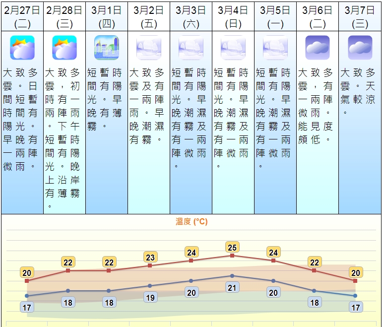 天文台網頁截圖。