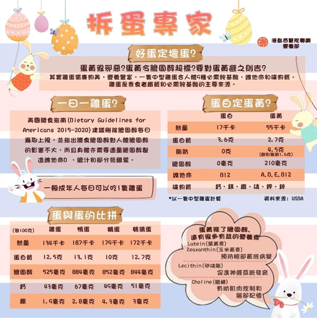 来源:医管局港岛西联网营养部