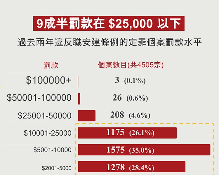 95%定罪個案罰款在2.5萬元以下。傳真社
