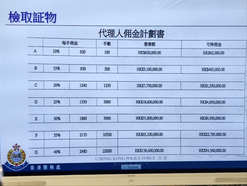 代理人只要做到一定業積，例如「營業額」達1800萬元，便可以獲得25%佣金，即大約465萬元。