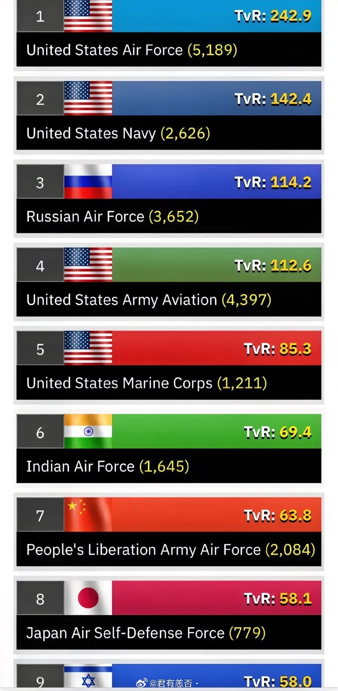 美国军事网站的全球空军排名，中国沦印度之后受到网民质疑。网图