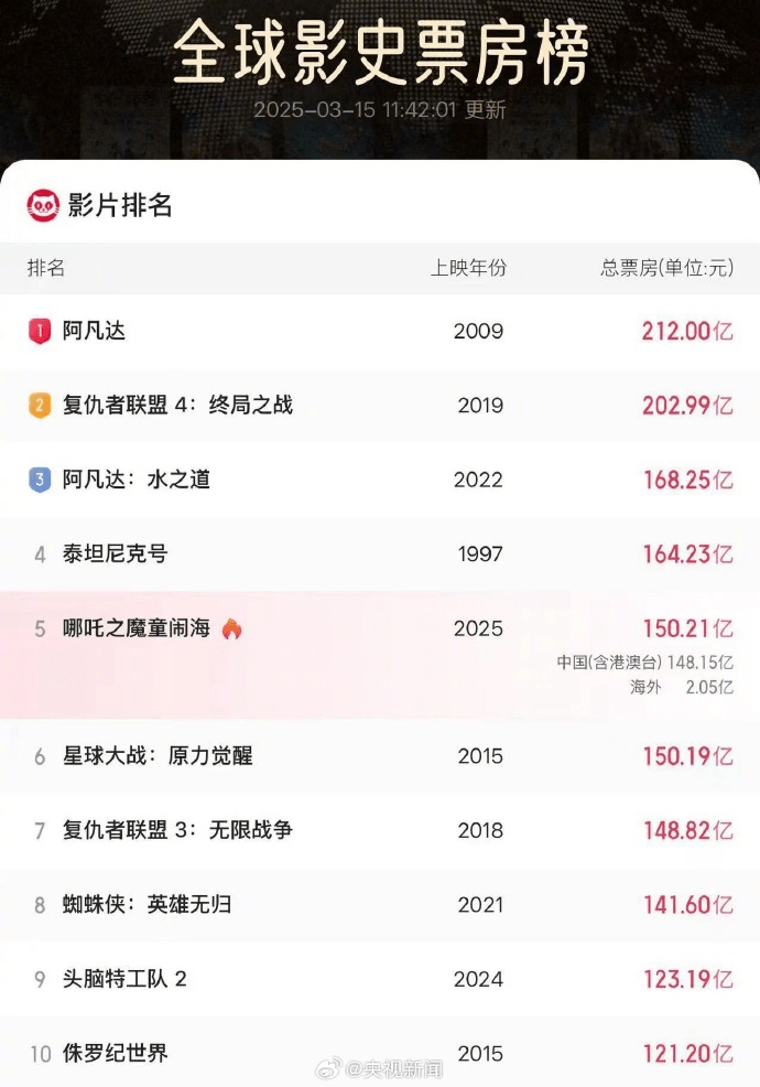 《哪吒2》超越《星戰》，衝上全球票房TOP 5。 央視新聞/貓眼票房