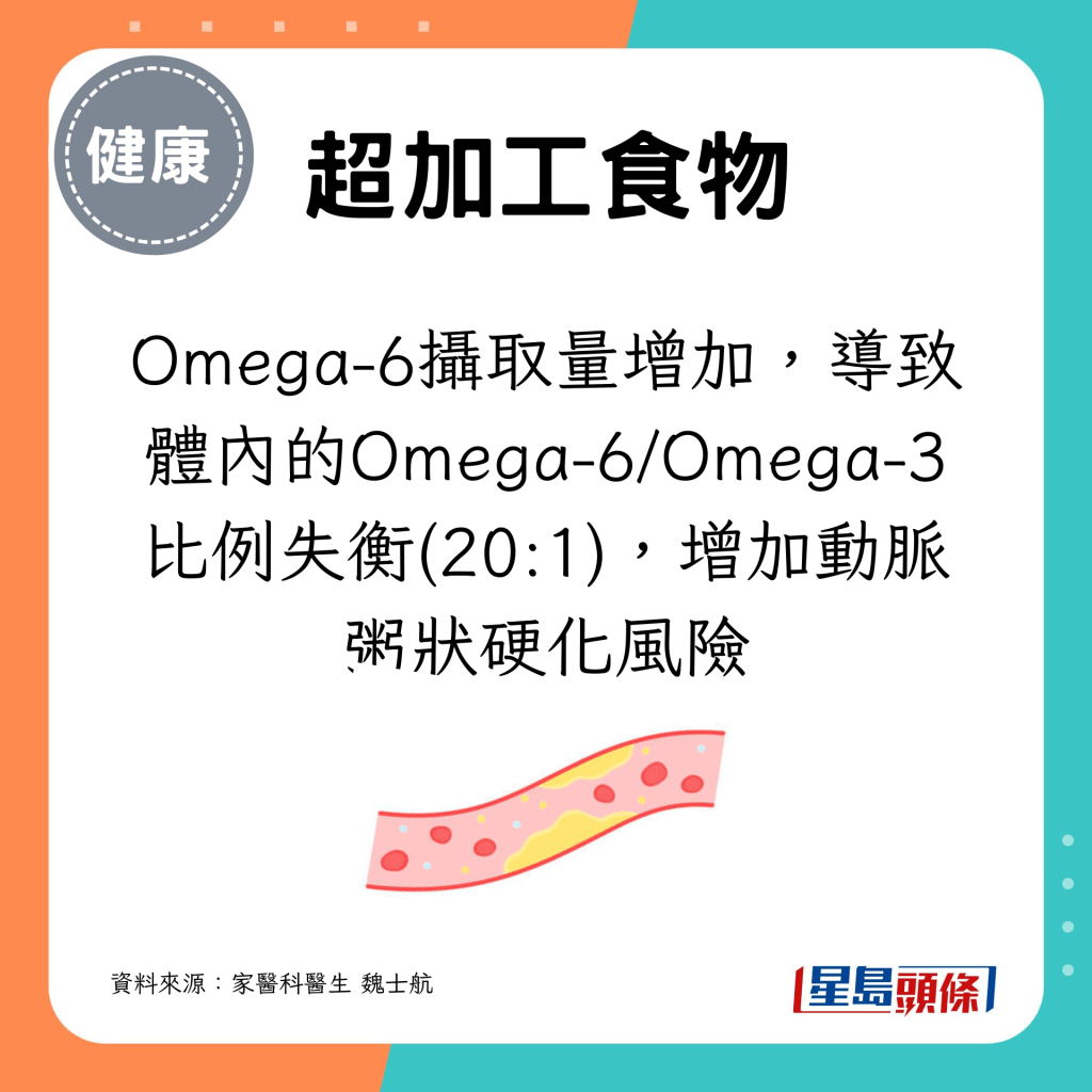 Omega-6攝取量增加，導致體內的Omega-6/Omega-3比例失衡(20:1)，增加動脈粥狀硬化風險