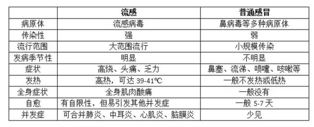 流感和普通感冒的區別。