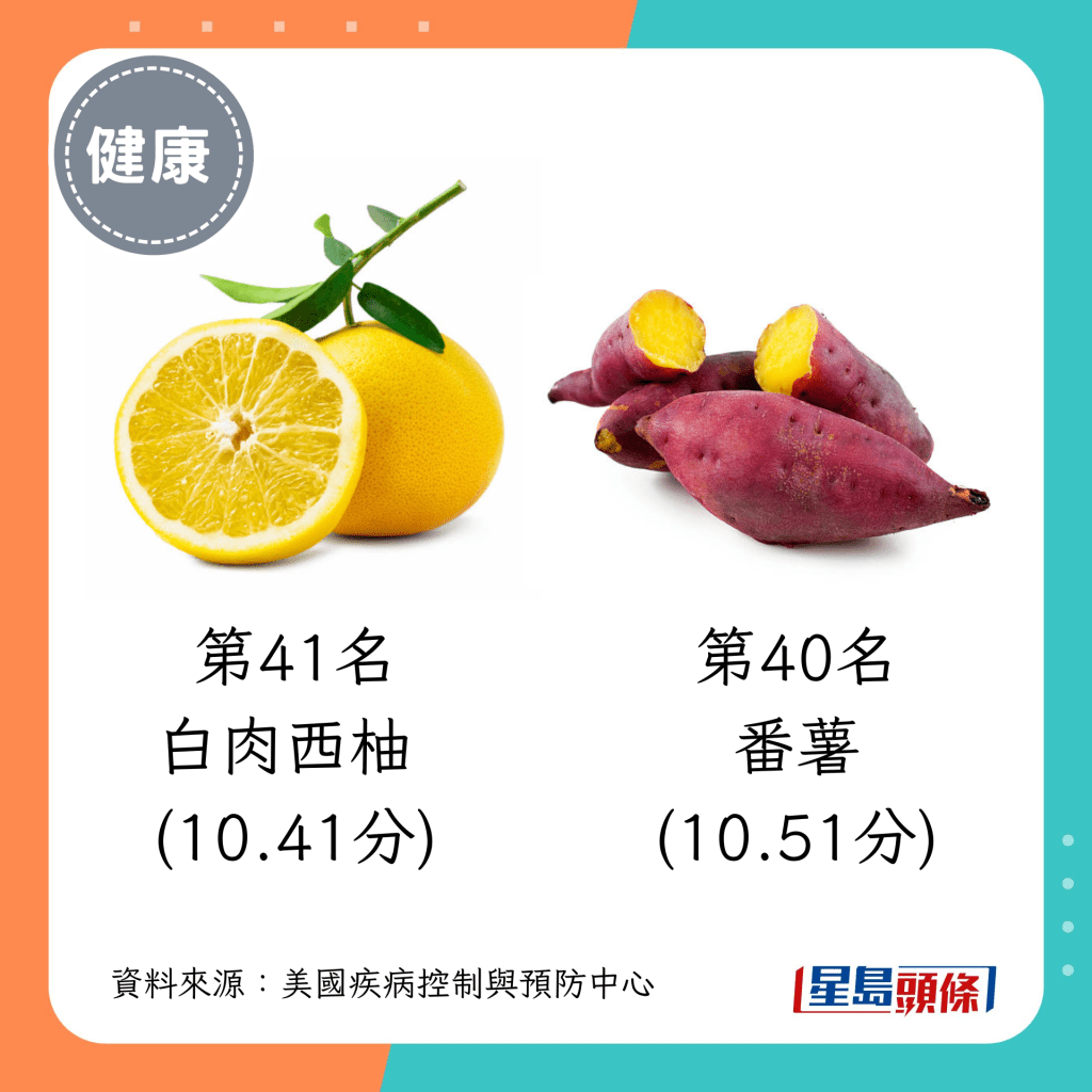 活力蔬菜 第41名（10.41分）：白肉西柚；第40名（10.51分）：番薯