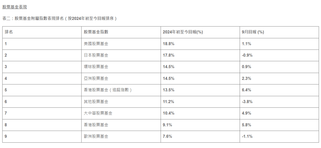 表二：股票基金附屬指數表現排名（按2024年初至今回報排序）。