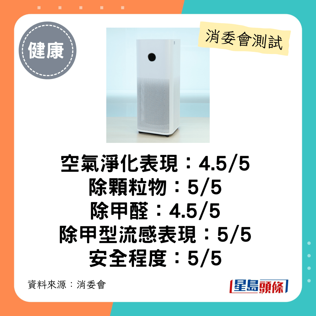 消委會空氣清新機｜小米 Xiaomi（型號：空氣淨化器 4 Pro (AC-M15-SC)）：整體表現佳、去除甲醛速度較快。