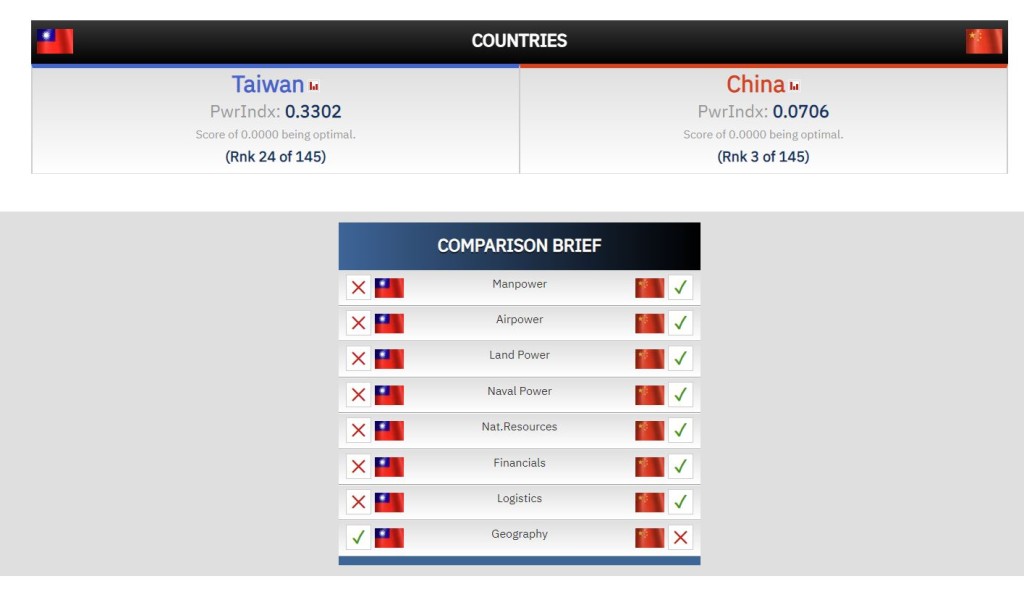 中國大陸和台灣的「火力」比較。