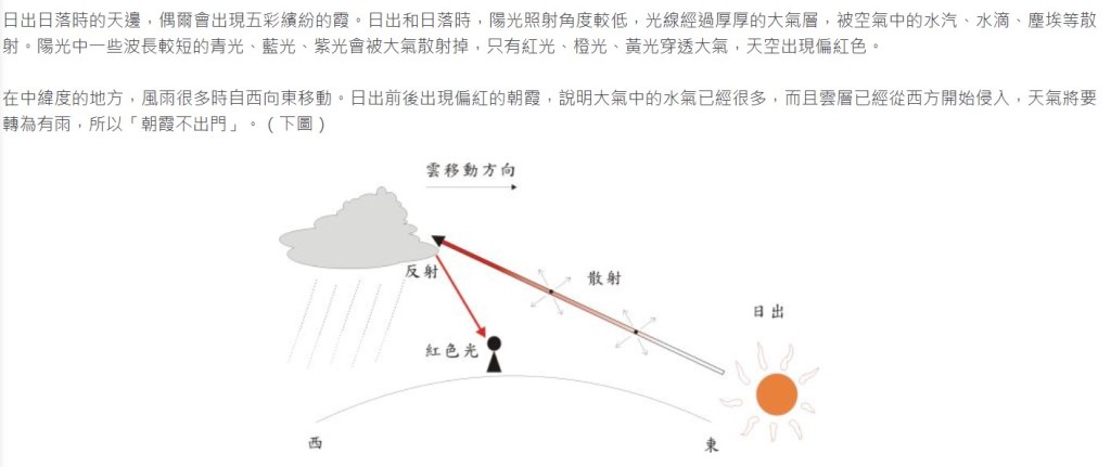 天文台解释为何「日出日落时的天边，偶尔会出现五彩缤纷的霞」（一）。「香港天文台」网页截图