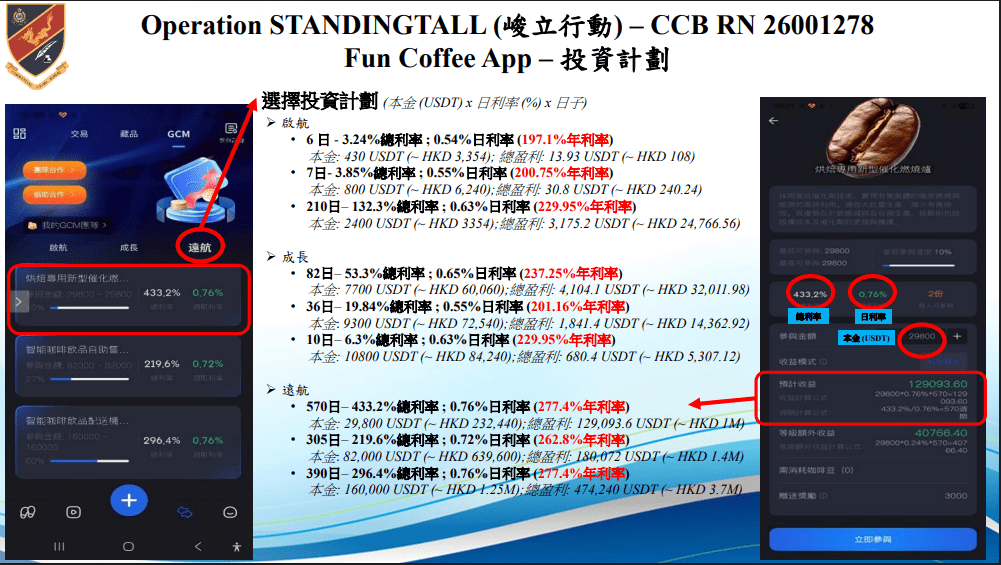 如「遠航」方案為例，投資者投資29800個泰達幣（ USDT），相等於港幣23萬元，存放570日後可獲得約129093個泰達幣，即100萬利潤，折算後年回報率達278%。