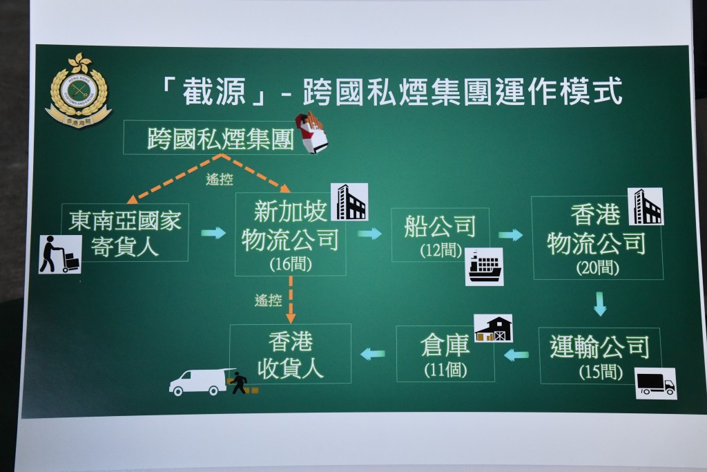 海關交代跨國私煙集團運作模式。