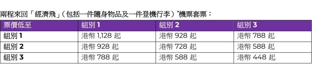 兩套「經濟飛」(包括一件隨身物品及一件登機行李)來回機票低至港幣448元。 兩套「經濟飛」(包括一件隨身物品及一件登機行李)來回機票低至港幣448元。