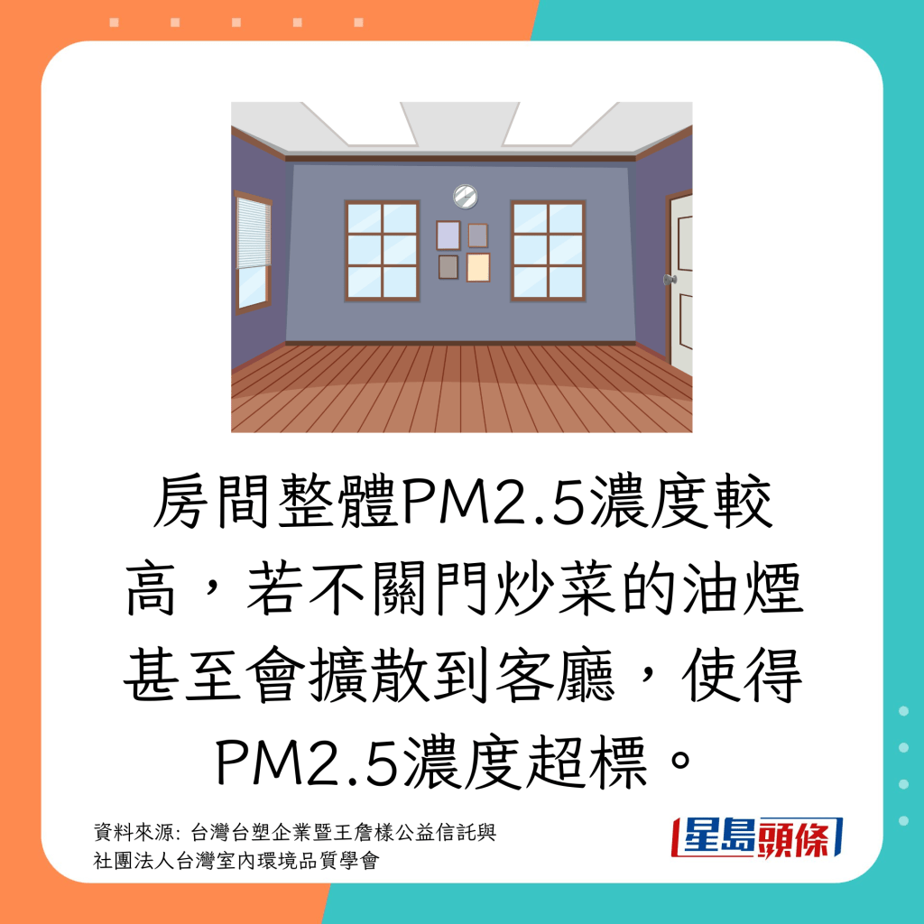 烹調時，房間整體PM2.5濃度較高。若不關門炒菜，油煙甚至會擴散到客廳，令PM2.5濃度超標。