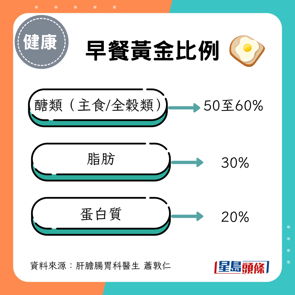 早餐黃金比例：主食/全穀類50-60%；脂肪30%；蛋白質20%