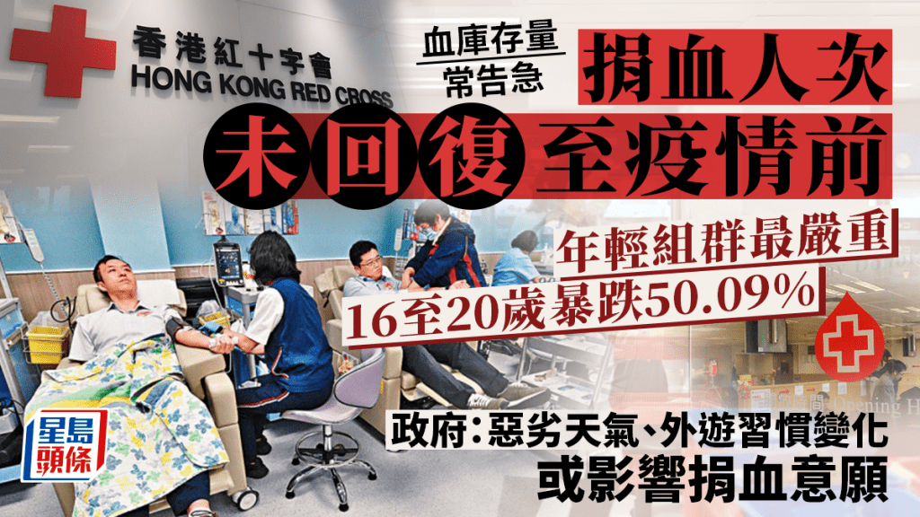 捐血數字未回復至疫前 40歲以下人次急插 16至20歲暴跌過半 原來同外遊有關?