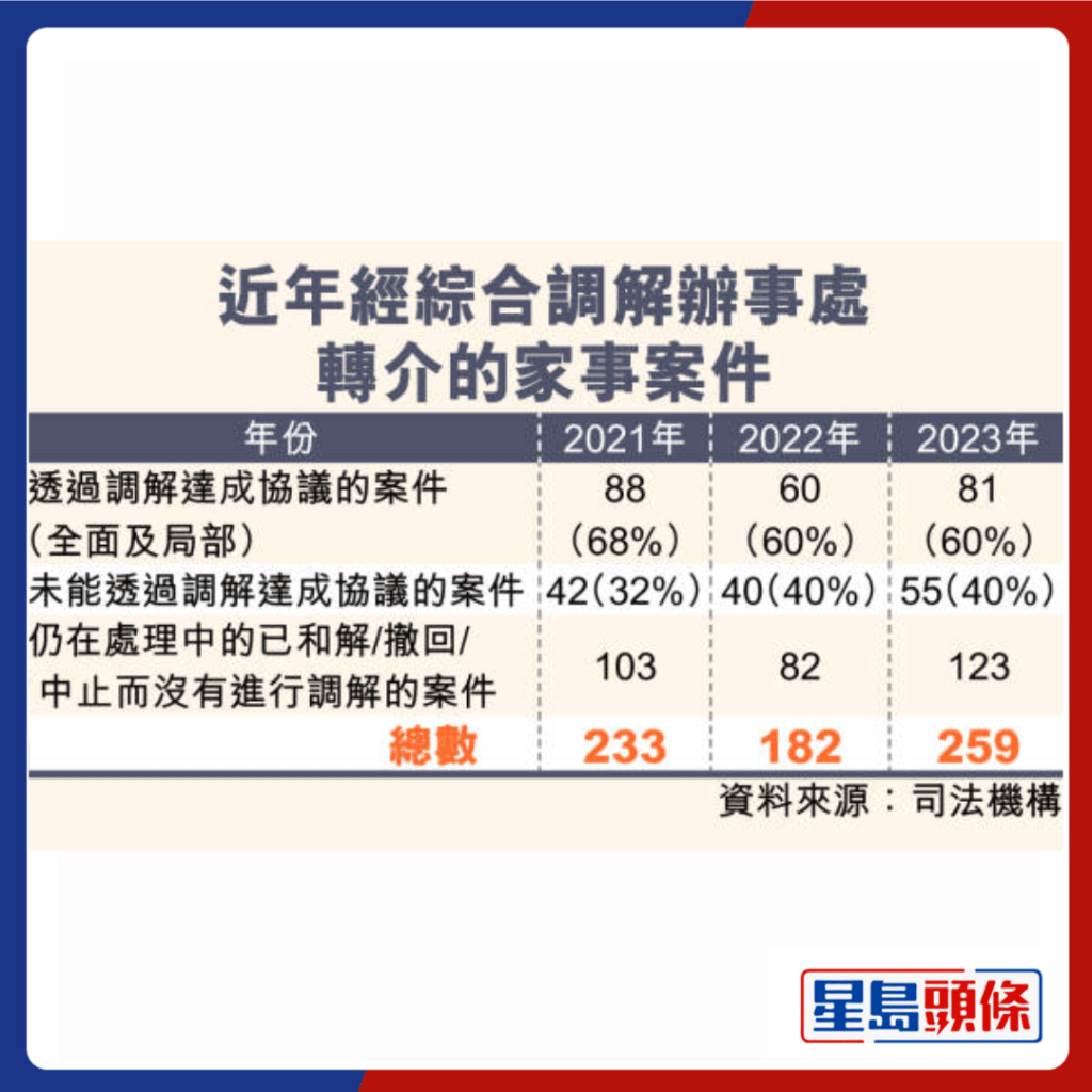 近年經綜合調解辦事處轉介的家事案件。