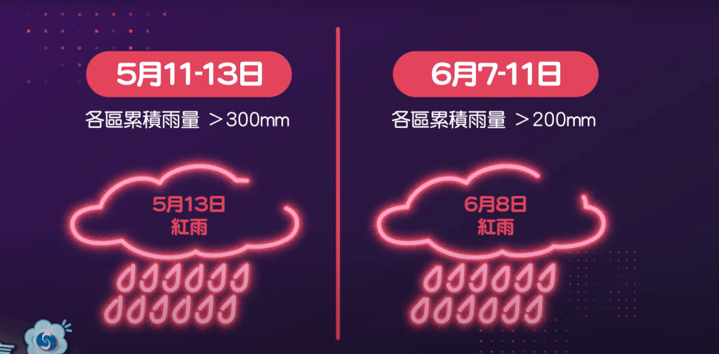 今年5月及6月，香港均曾受到活跃低压糟影响。影片截图