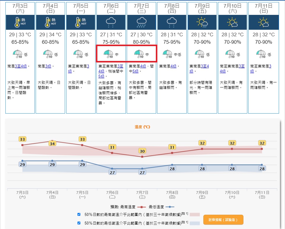 天文台預測