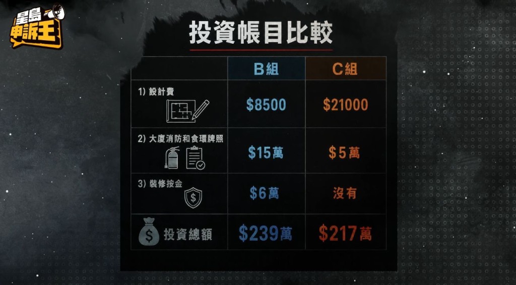 Johnny等人交出的投資帳目,不同股東有不同版本。 Johnny等人交出的投資帳目,不同股東有不同版本。