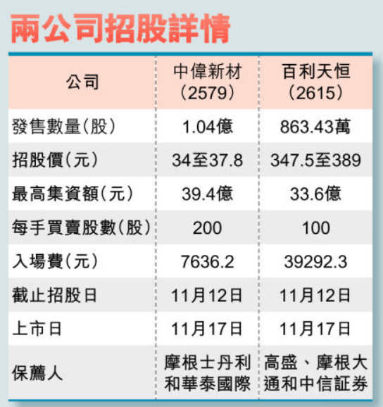 兩新股招股詳情 兩新股招股詳情