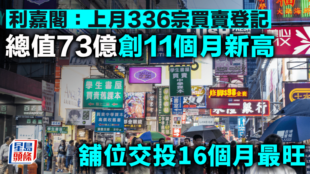 利嘉閣：上月336宗買賣登記 總值73億創11個月新高 舖位交投16個月最旺