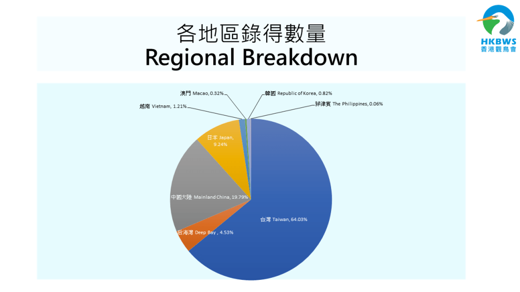 台灣繼續是最主要棲息地，約佔全球64%。香港觀鳥會提供
