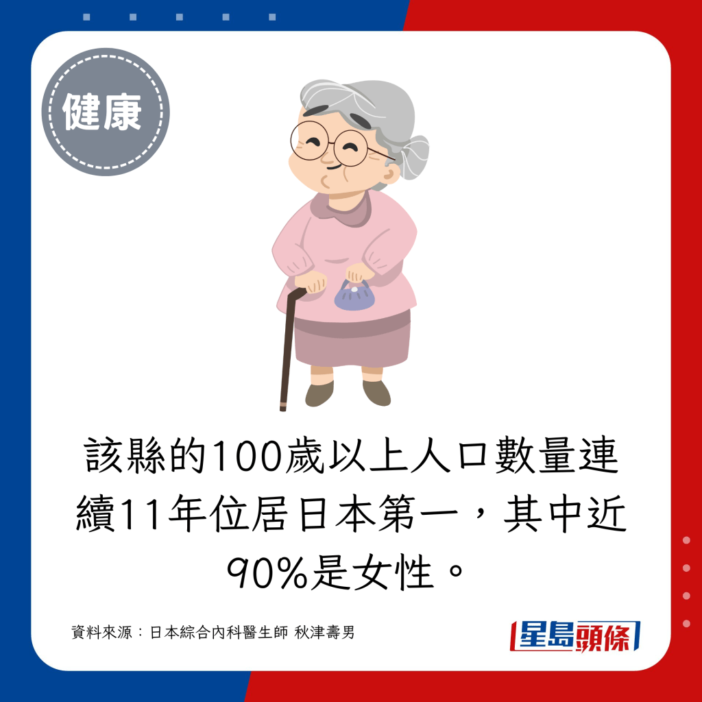 該縣的100歲以上人口數量連續11年位居日本第一，其中近90%是女性