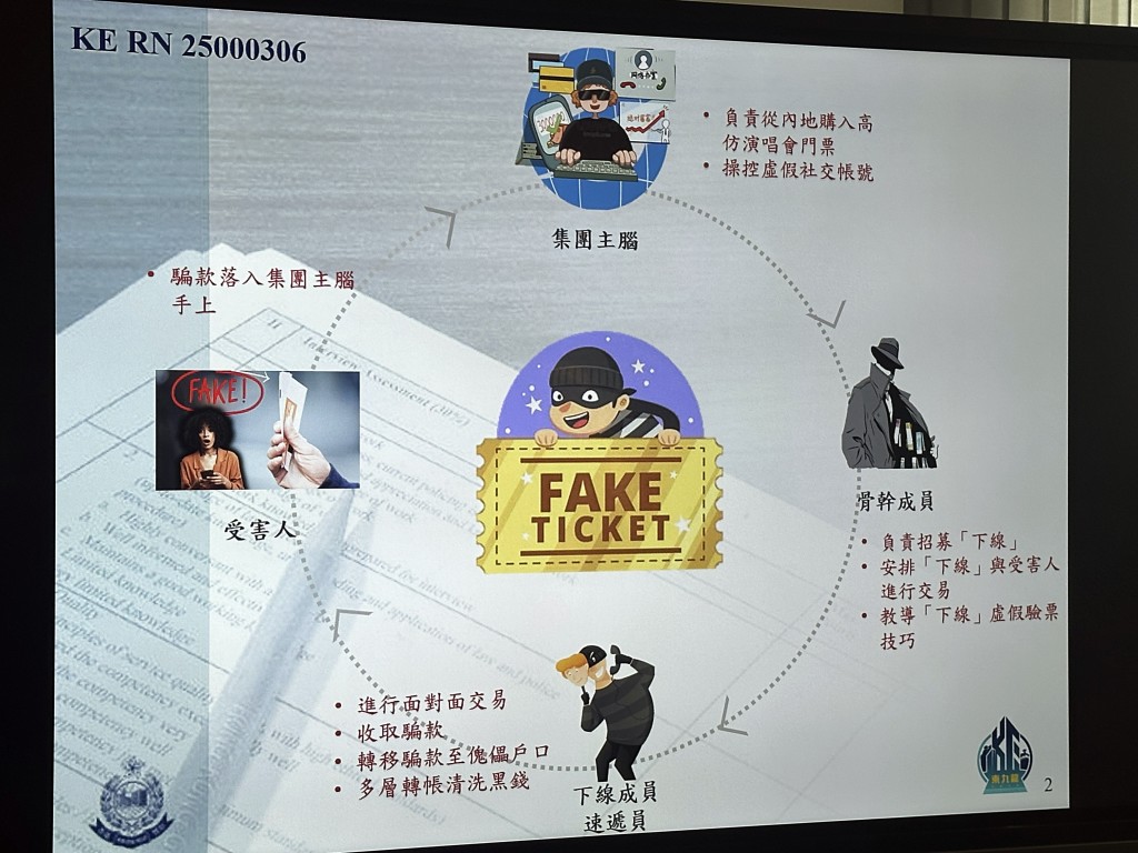 假飛集團運作模式。劉漢權攝 假飛集團運作模式。劉漢權攝