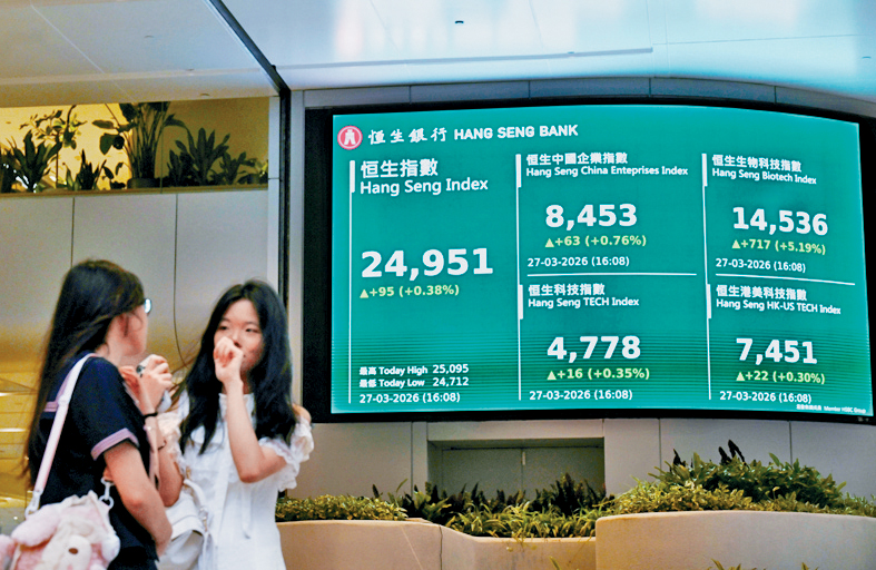 恒指昨日收報24951點，升95點。