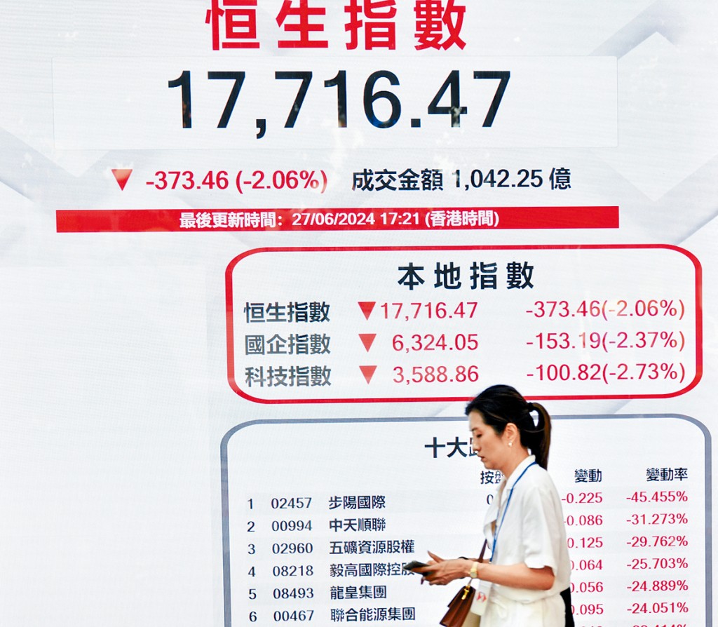 恒指挫373點近1個月最大跌幅